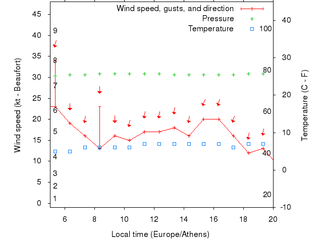 Weather graph