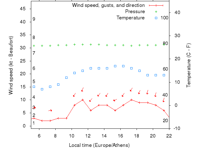 Weather graph