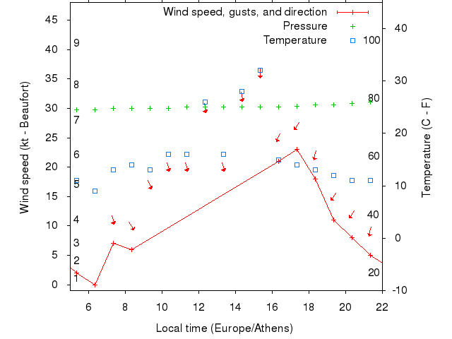Weather graph