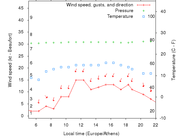 Weather graph