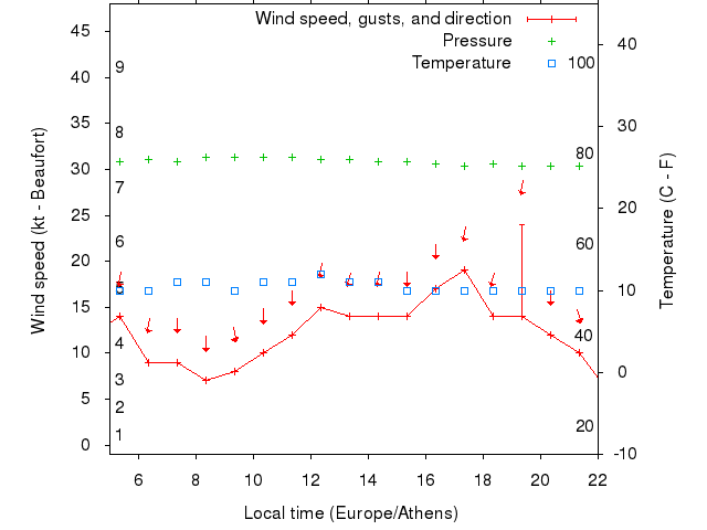 Weather graph