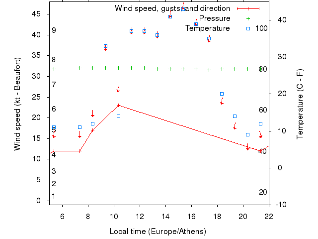Weather graph