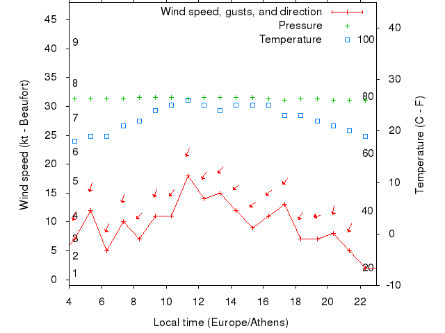 Weather graph