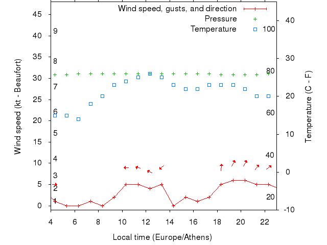 Weather graph