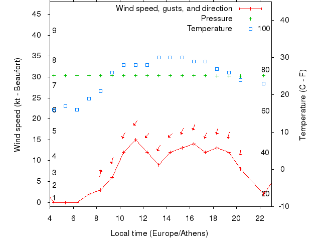 Weather graph