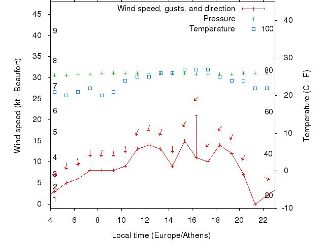 Weather graph