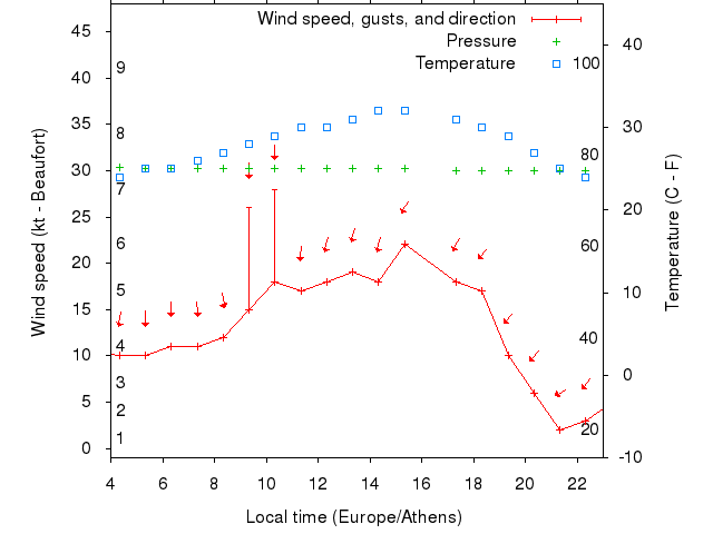 Weather graph