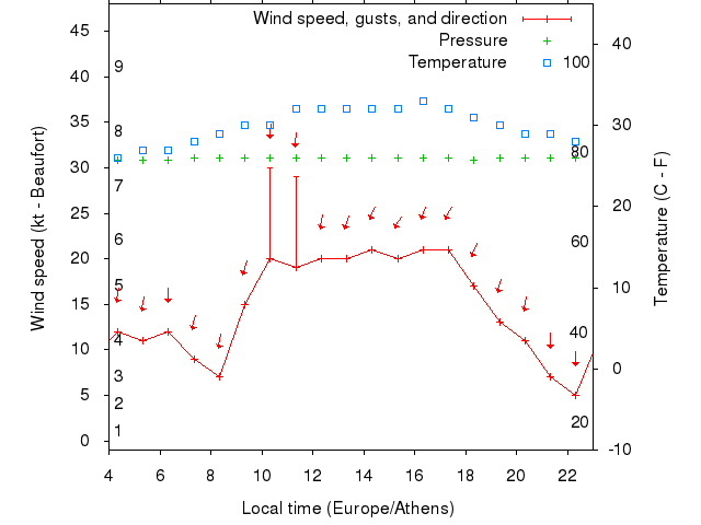 Weather graph