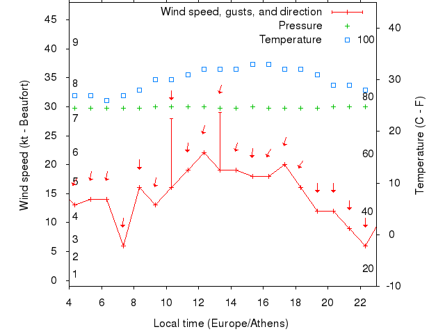 Weather graph