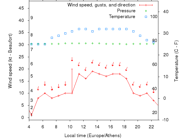 Weather graph