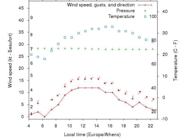 Weather graph