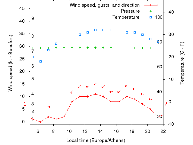 Weather graph