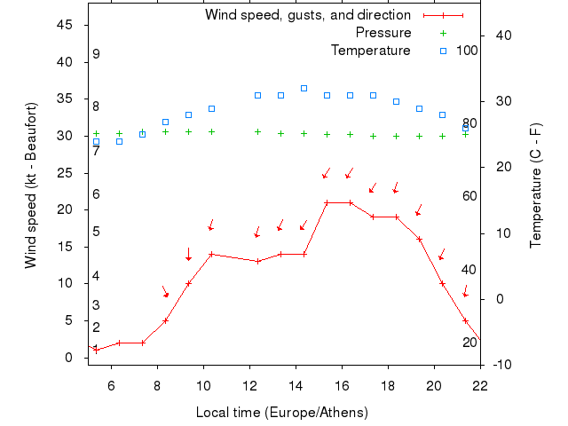 Weather graph