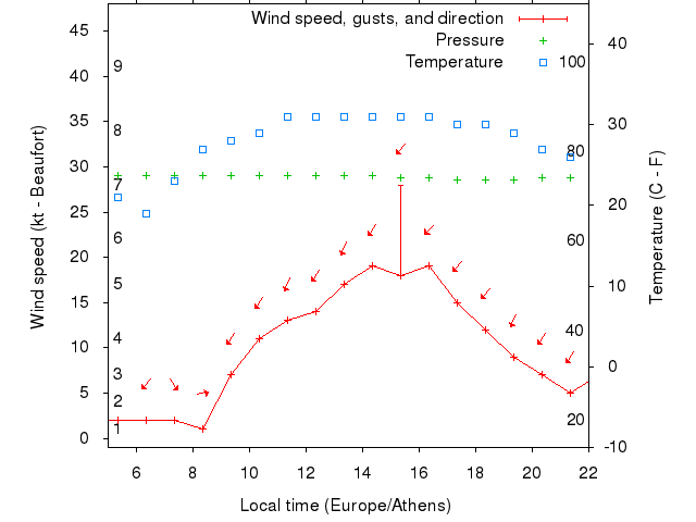 Weather graph