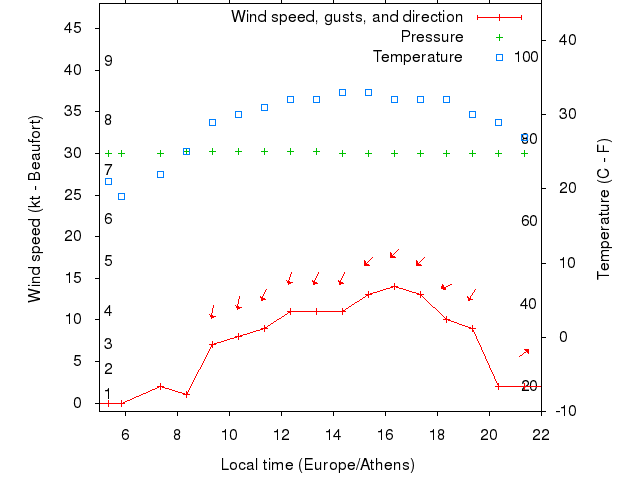 Weather graph