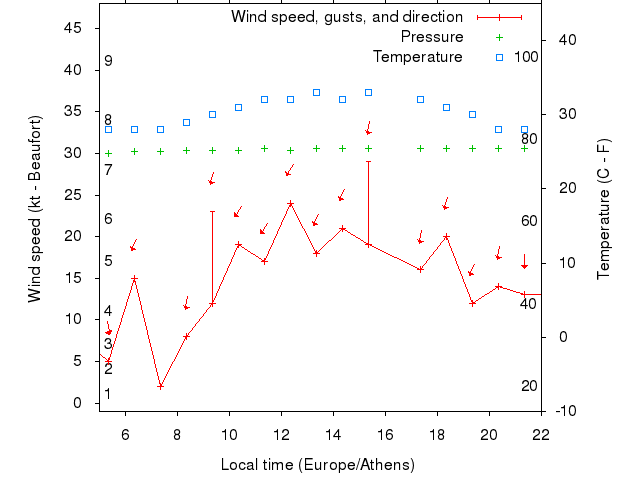 Weather graph