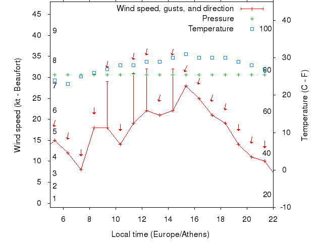 Weather graph