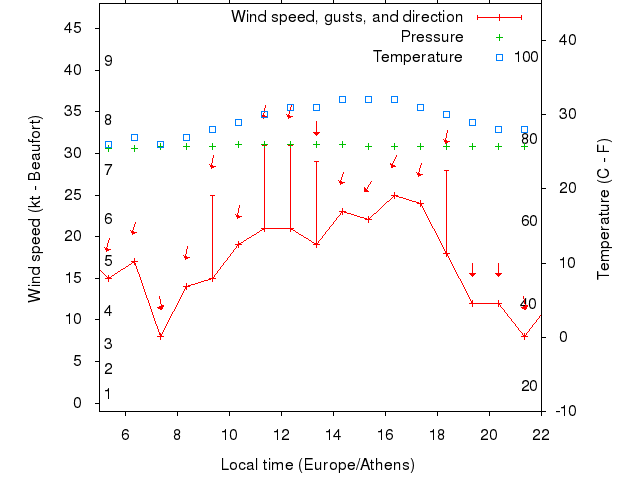 Weather graph