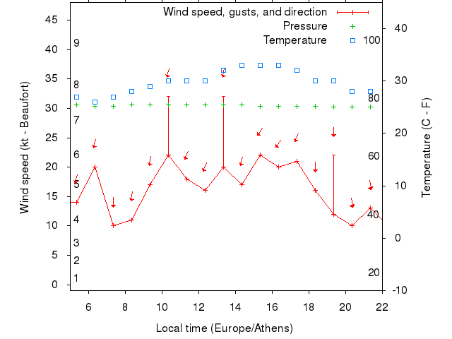 Weather graph