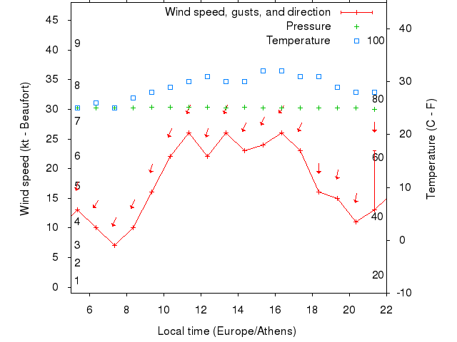 Weather graph