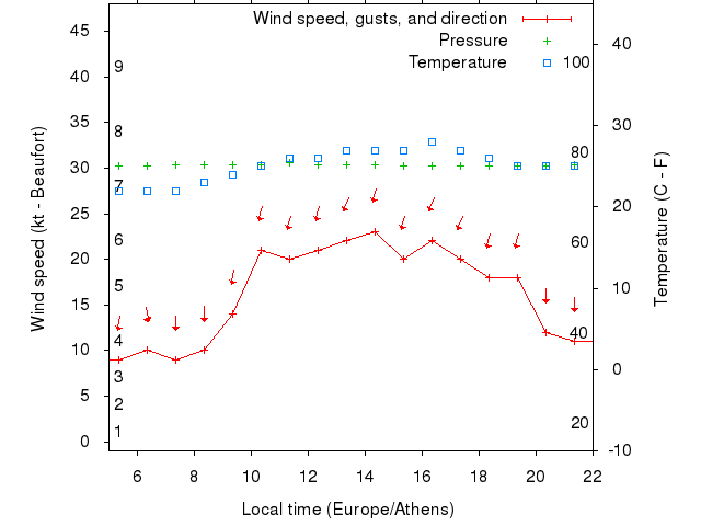 Weather graph