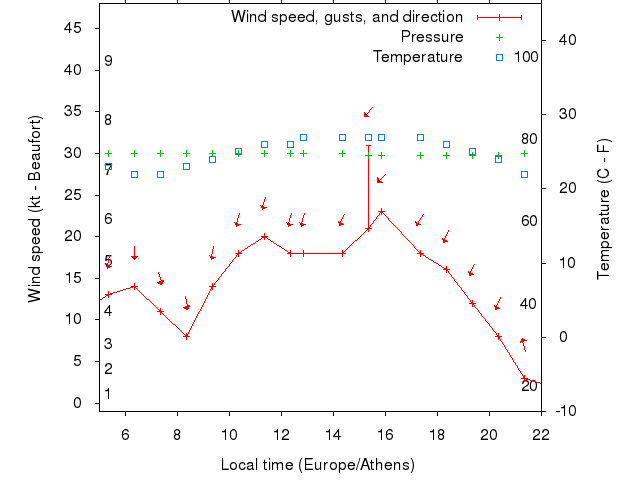 Weather graph