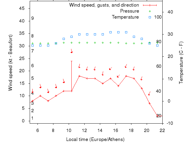 Weather graph
