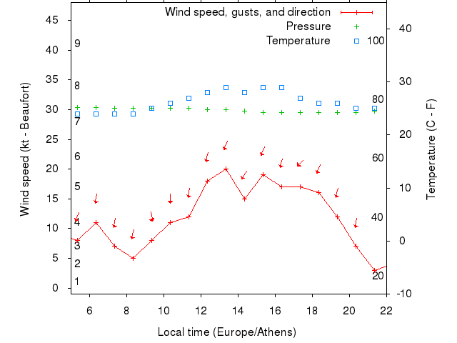 Weather graph