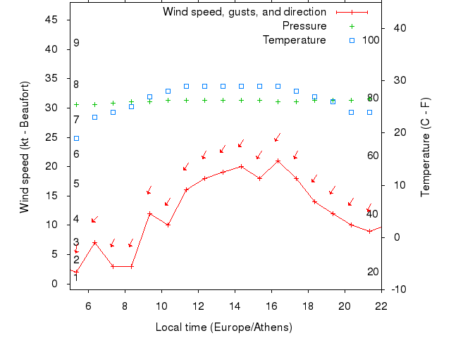 Weather graph