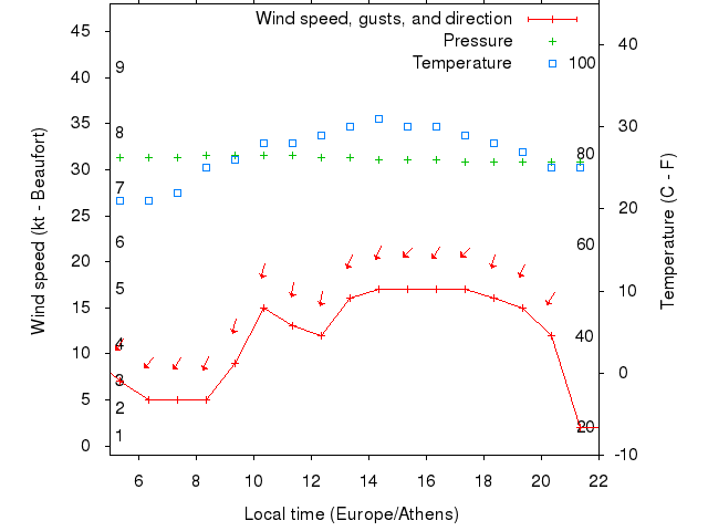Weather graph