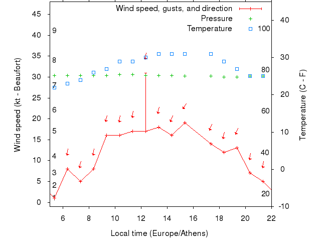 Weather graph
