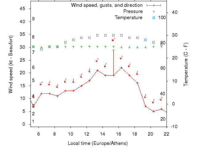 Weather graph