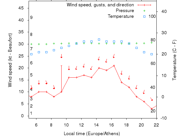 Weather graph