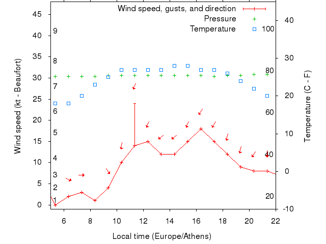 Weather graph