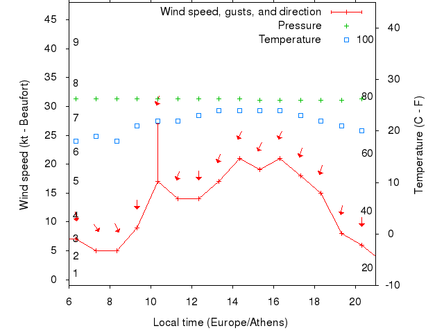 Weather graph