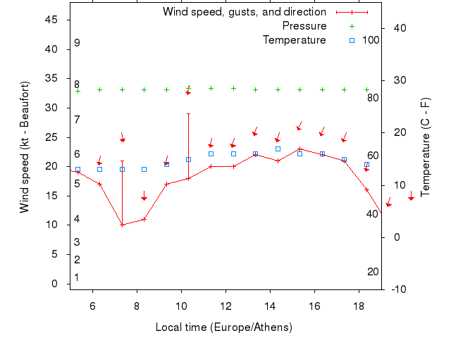 Weather graph