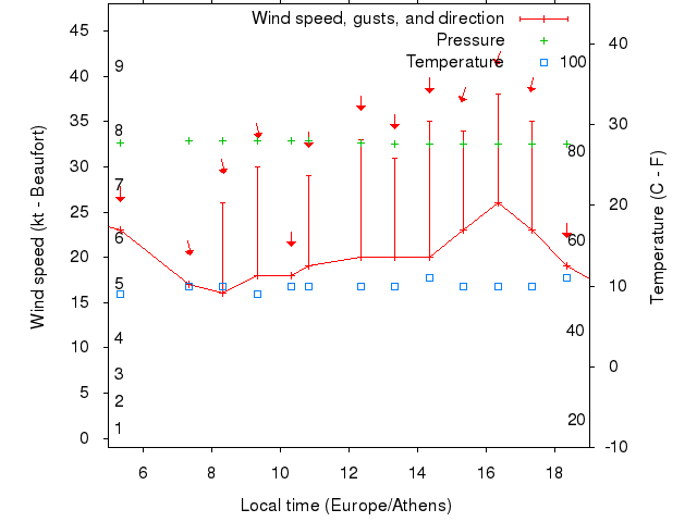 Weather graph