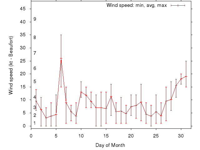 Monthly wind variation chart