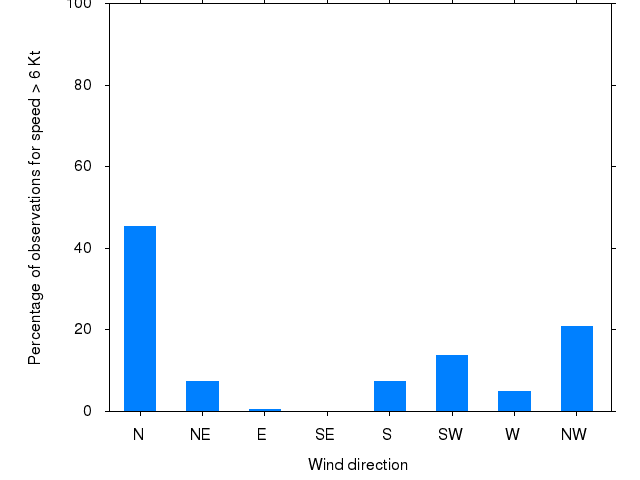 Monthly wind direction chart