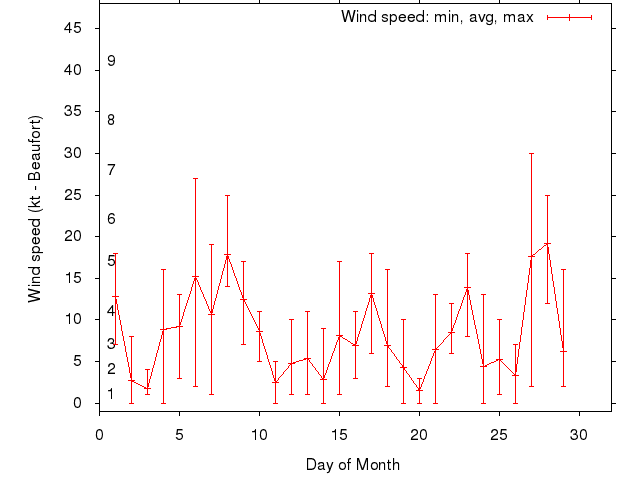Monthly wind variation chart