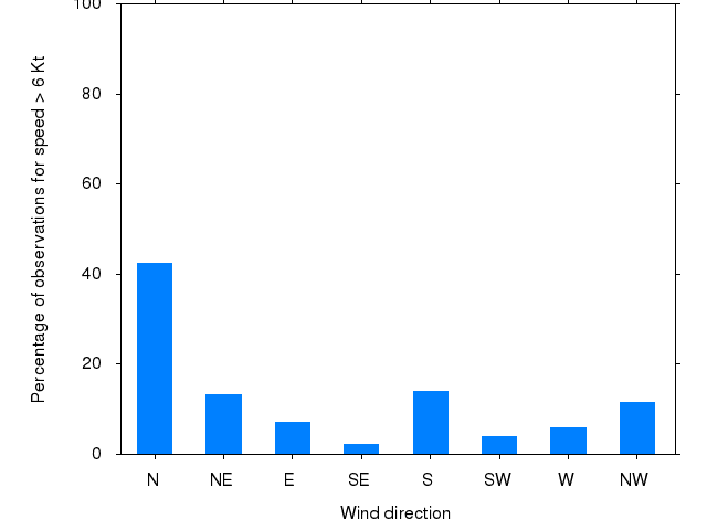 Monthly wind direction chart