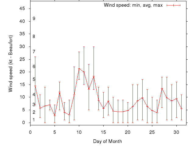 Monthly wind variation chart