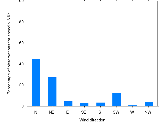 Monthly wind direction chart
