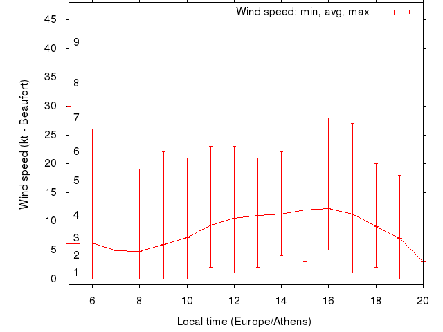 Daily wind variation chart