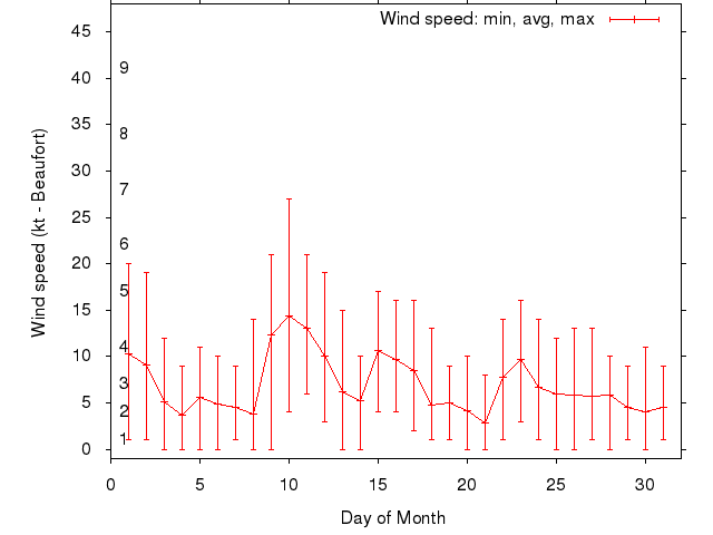 Monthly wind variation chart