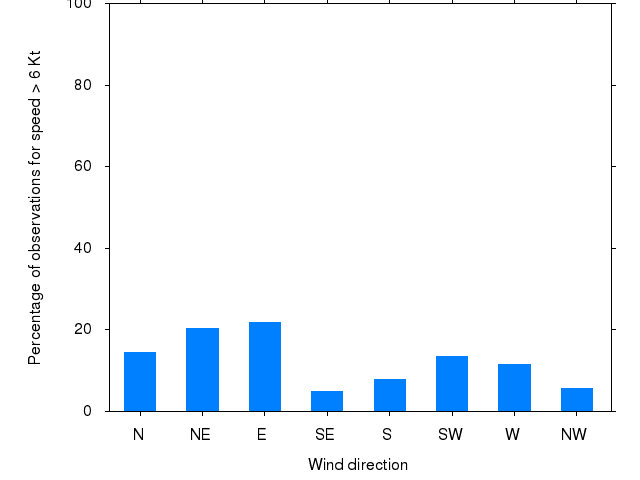 Monthly wind direction chart