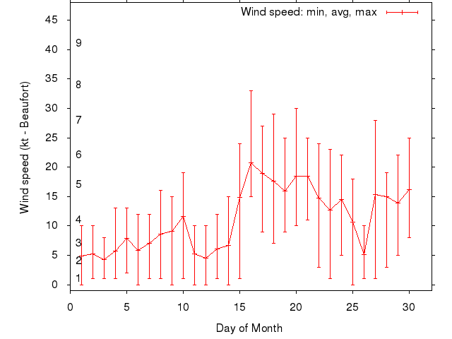 Monthly wind variation chart