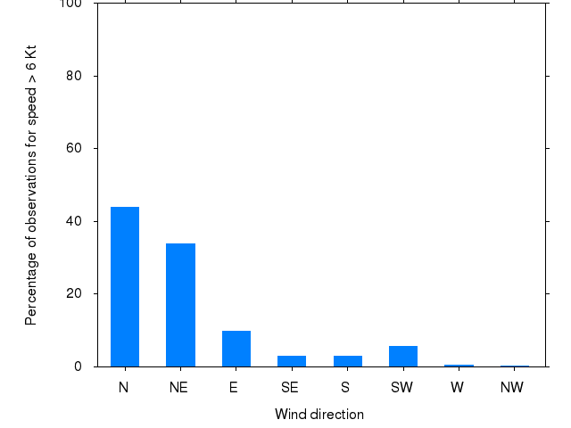 Monthly wind direction chart