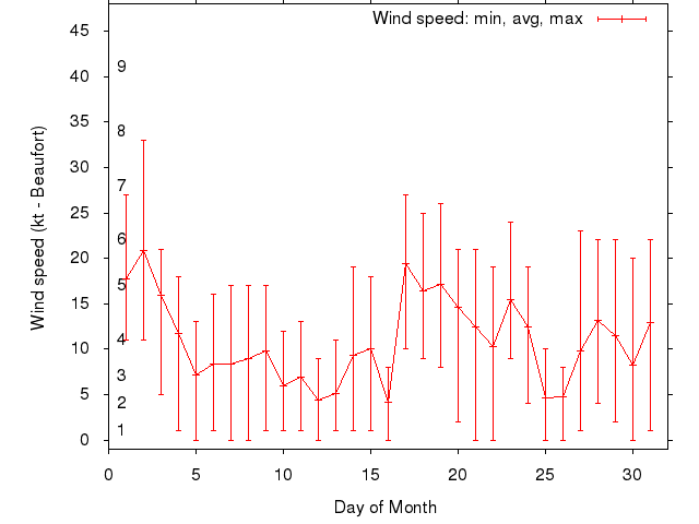Monthly wind variation chart