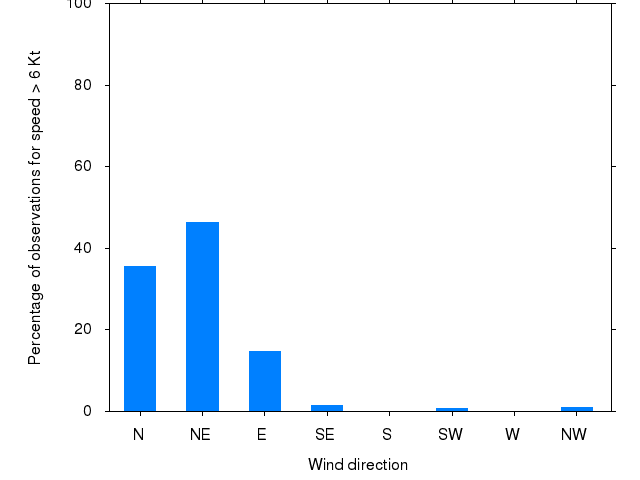 Monthly wind direction chart